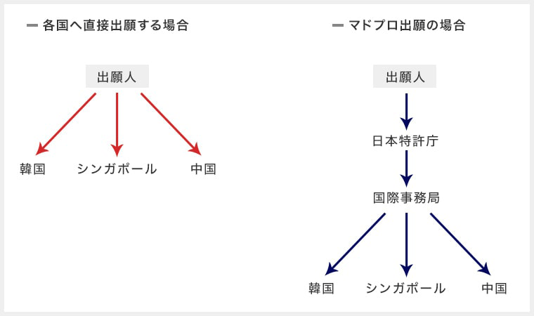 各国へ直接主眼する場合・マドプロ出願の場合