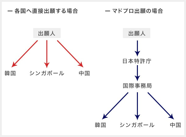 各国へ直接主眼する場合・マドプロ出願の場合