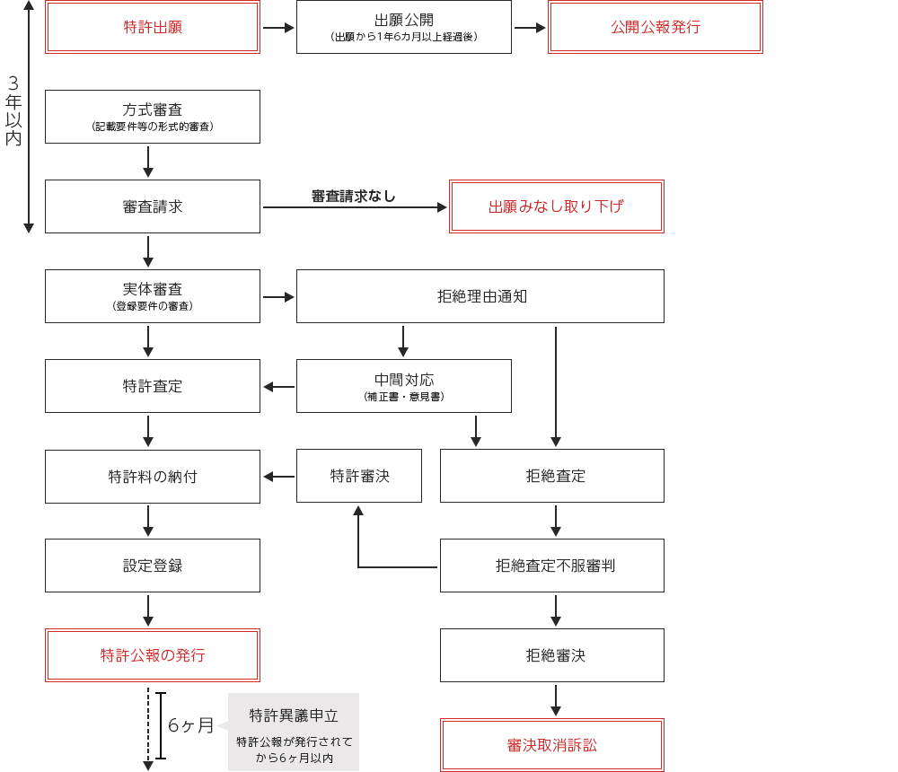 審査の流れフロー