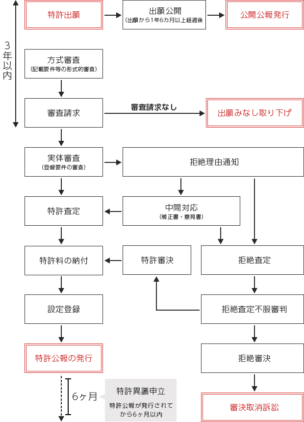 審査の流れフロー