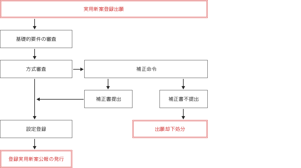 審査の流れフロー