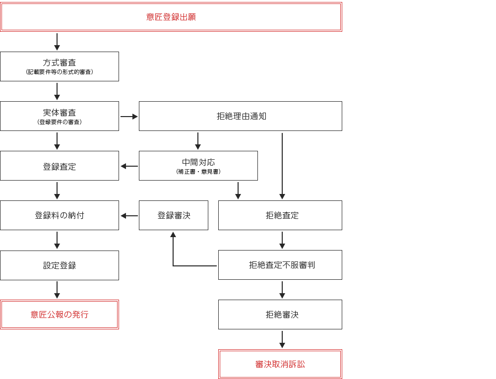 審査の流れフロー
