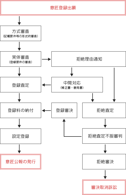 審査の流れフロー