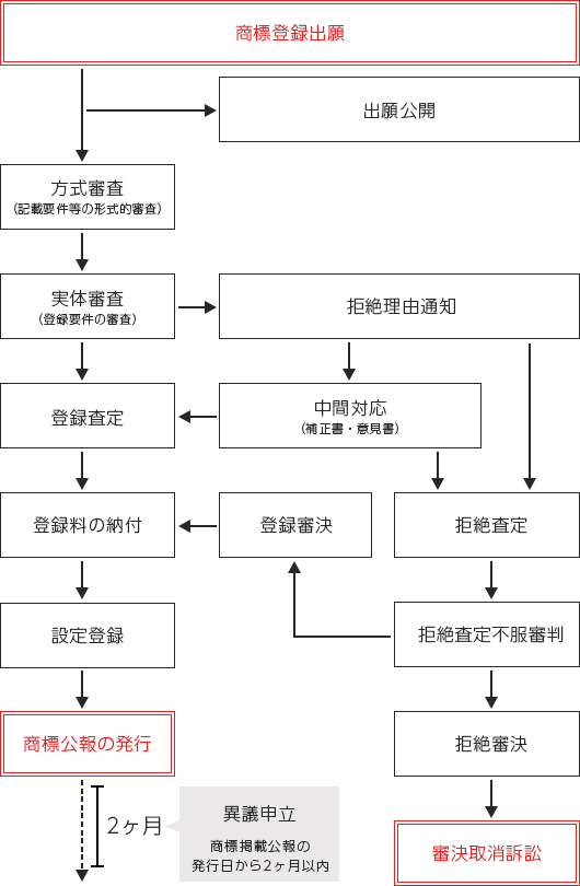 審査の流れフロー